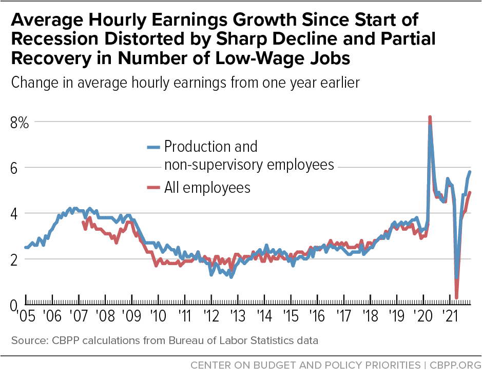 Average Hourly Earnings Growth Since Start of Recession Distorted by Sharp Decline and Partial Recovery in Number of Low-Wage Jo