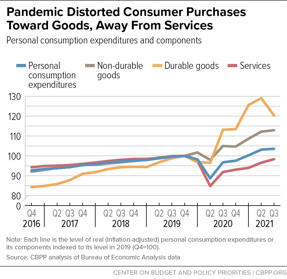 Pandemic Distorted Consumer Purchases Toward Goods, Away From Services