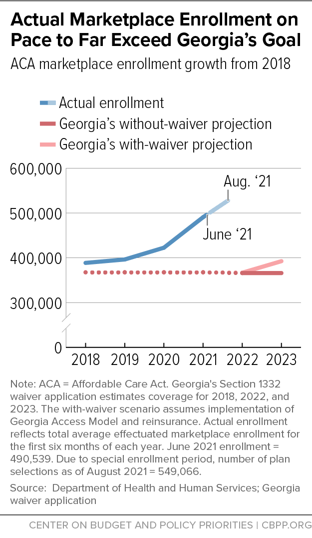 Actual Marketplace Enrollment on Pace to Far Exceed Georgia's Goal