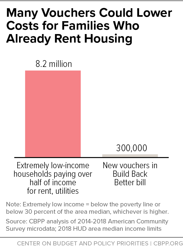 Many Vouchers Could Lower Costs for Families Who Already Rent Housing