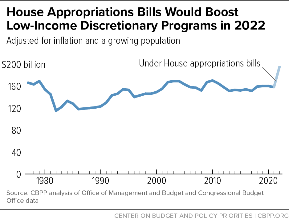 House Appropriations Bills Would Boost Low-Income Discretionary Programs in 2022