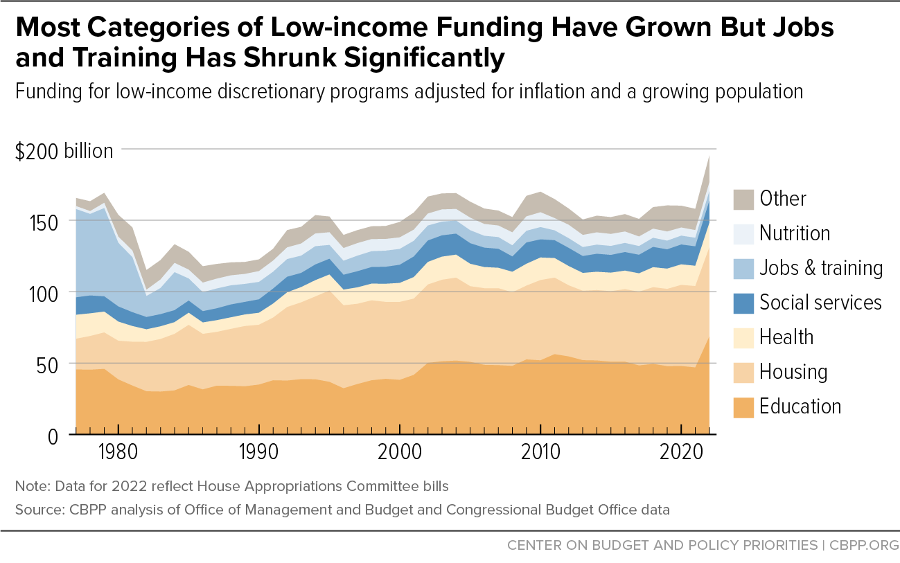 Most Categories of Low-income Funding Have Grown But Jobs and Training Has Shrunk Significantly