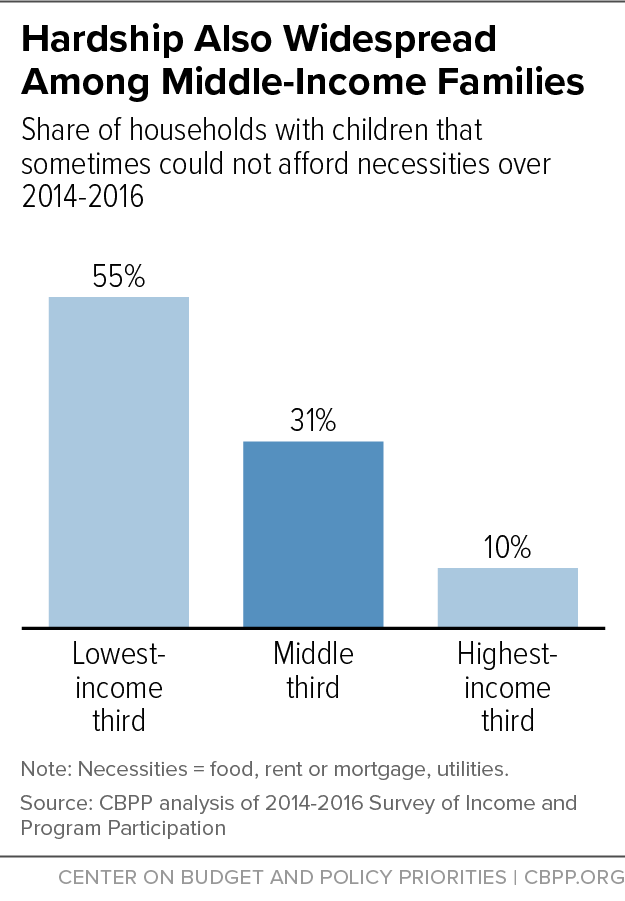 Hardship Also Widespread Among Middle-Income Families