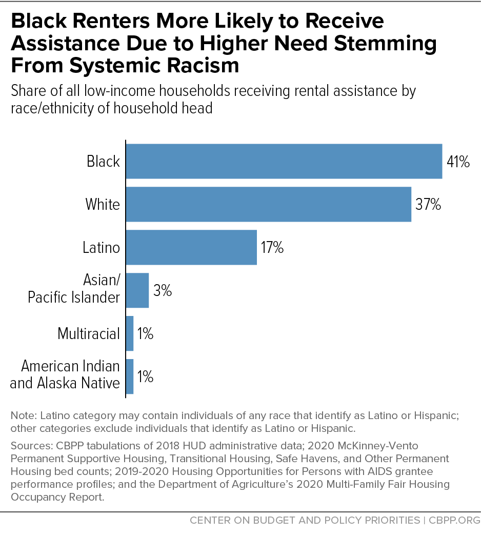 Black Renters More Likely to Receive Assistance Due to Higher Need Stemming From Systemic Racism