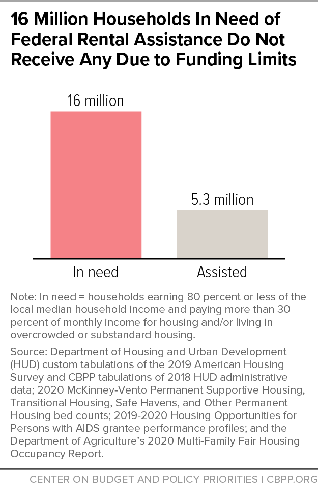 16 Million Households In Need of Federal Rental Assistance Do Not Receive Any Due to Funding Limits