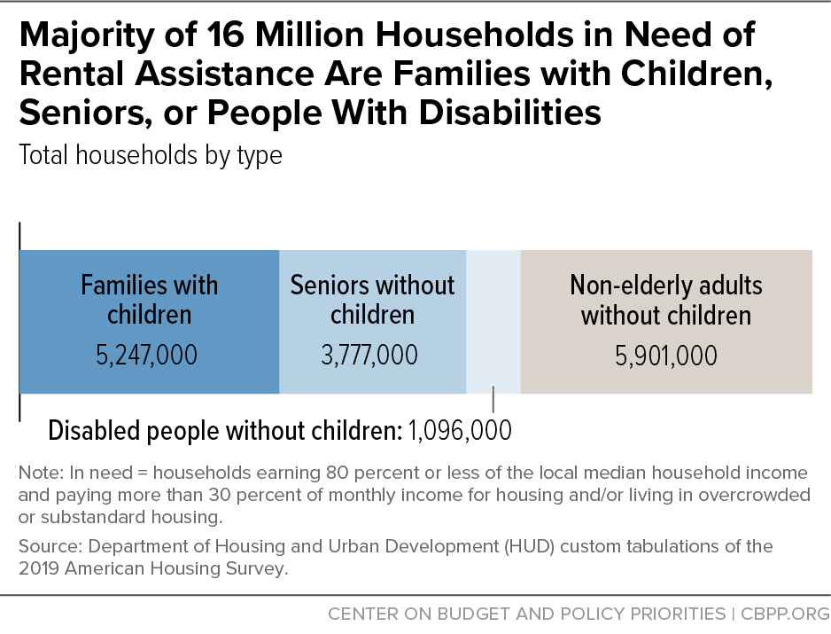 Majority of 16 Million Households in Need of Rental Assistance Are Families with Children, Seniors, or People With Disabilities