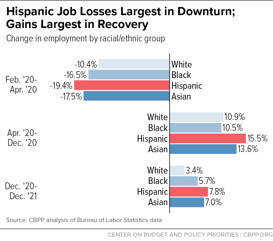 Hispanic Job Losses Largest in Downturn; Gains Largest in Recovery