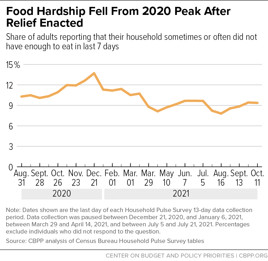 Food Hardship Fell From 2020 Peak After Relief Enacted