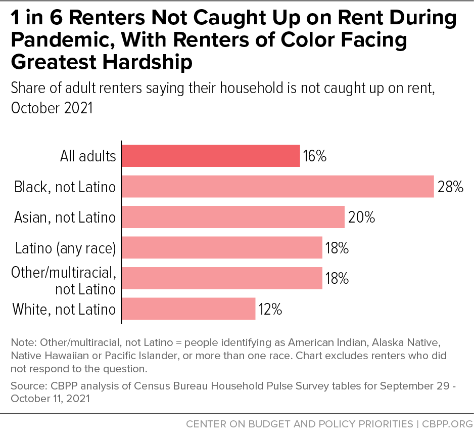 1 in 6 Renters Not Caught Up on Rent During Pandemic, With Renters of Color Facing Greatest Hardship