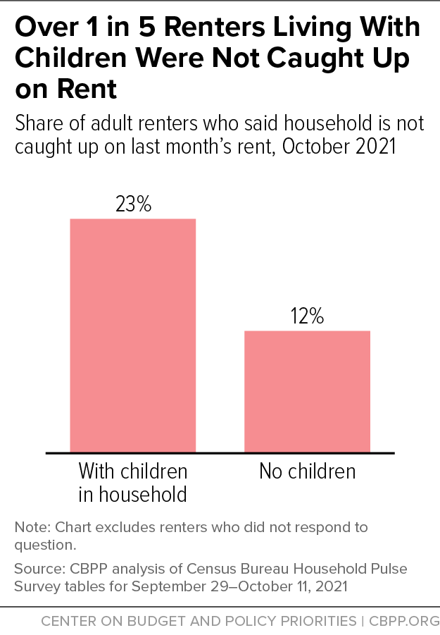 Over 1 in 5 Renters Living With Children Were Not Caught Up on Rent