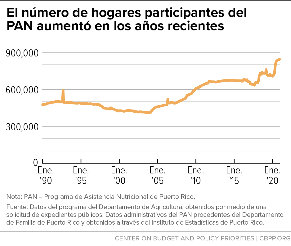 El número de hogares participantes del PAN aumentó en los años recientes