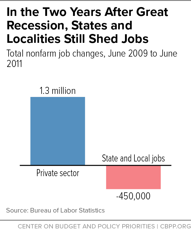In the Two Years After Great Recession, States and Localities Still Shed Jobs