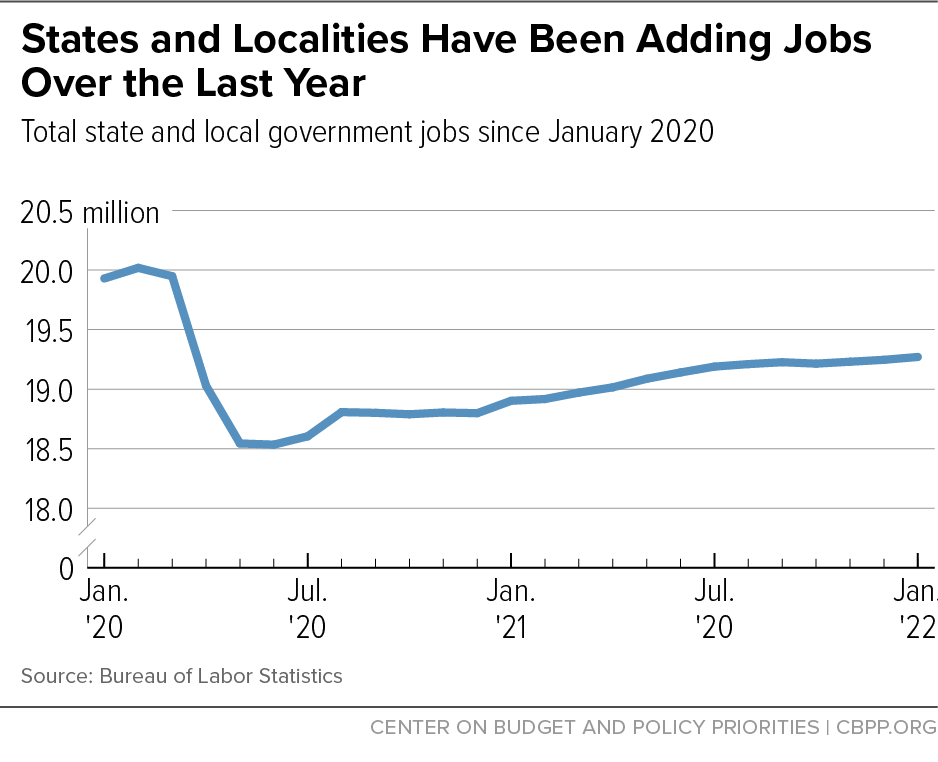 States and Localities Have Been Adding Jobs Over the Last Year