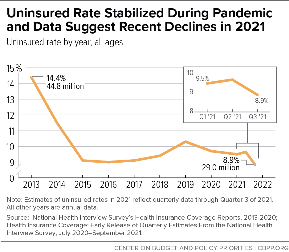 Uninsured Rate Stabilized During Pandemic and Data Suggest Recent Declines in 2021