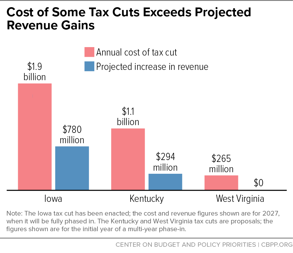 Cost of Some Tax Cuts Exceeds Projected Revenue Gains