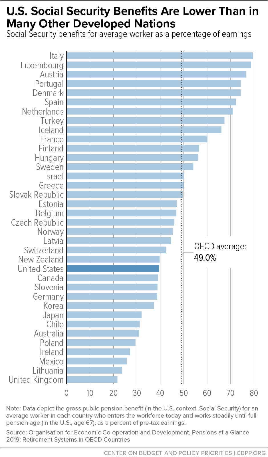 U.S. Social Security Benefits Are Lower Than in Many Other Developed Nations