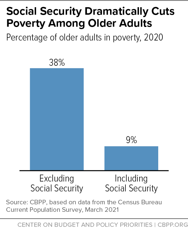 Social Security Dramatically Cuts Poverty Among Older Adults