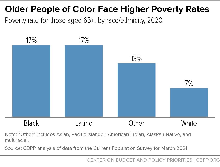 Older People of Color Face Higher Poverty Rates