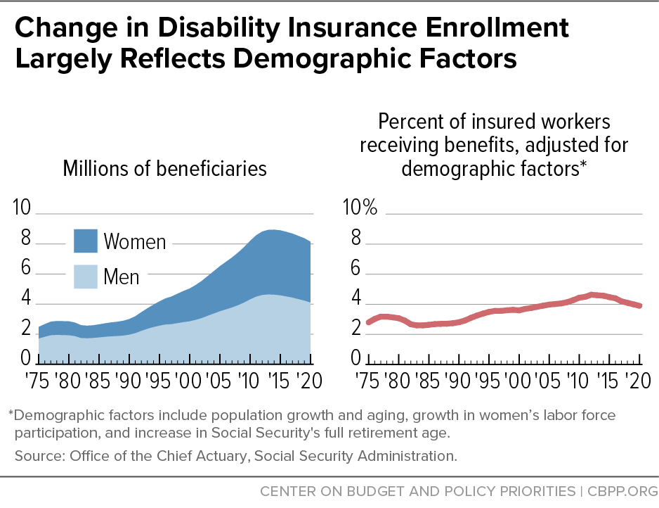 Change in Disability Insurance Enrollment Largely Reflects Demographic Factors