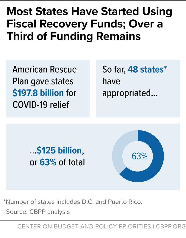 Most States Have Started Using Fiscal Recovery Funds; Over a Third of Funding Remains