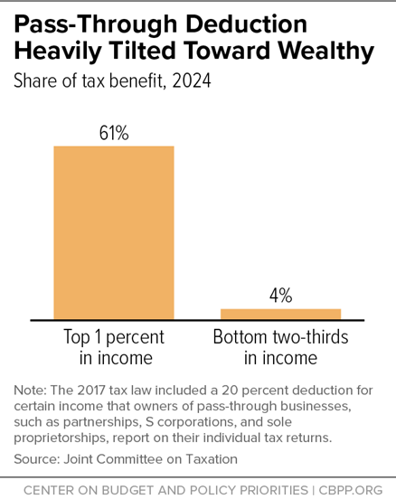 Pass-Through Deduction Heavily Tilted Toward Wealthy