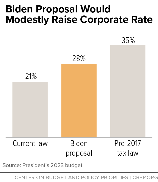Biden Proposal Would Modestly Raise Corporate Rate