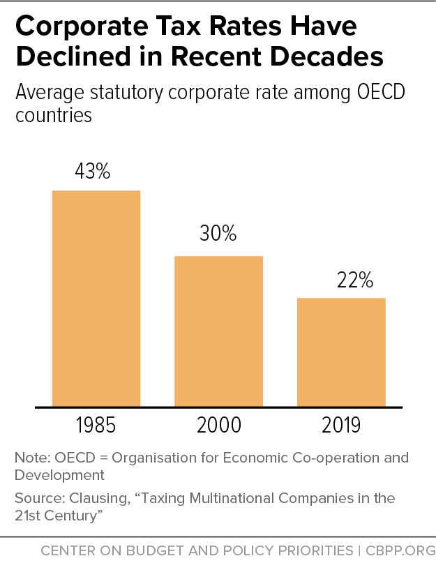Corporate Tax Rates Have Declined in Recent Decades