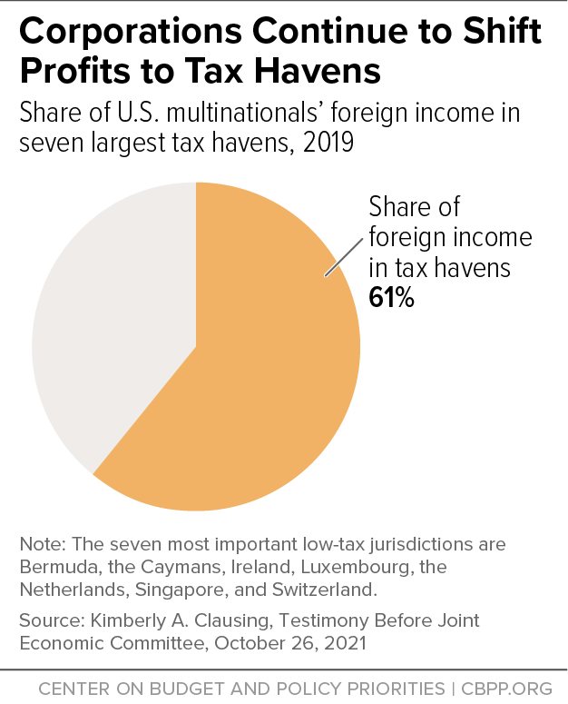 Corporations Continue to Shift Profits to Tax Havens