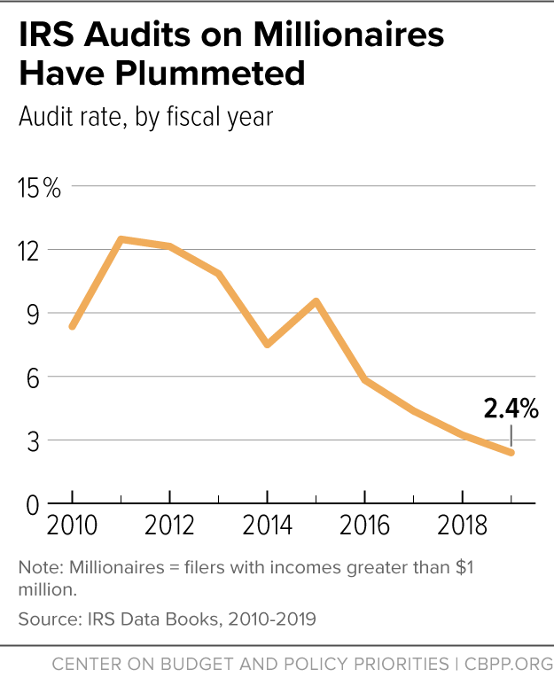 IRS Audits on Millionaires Have Plummeted