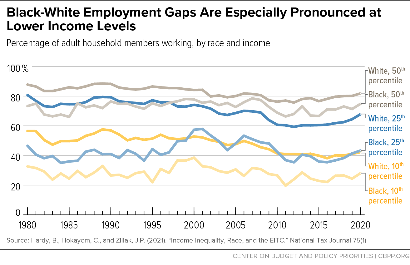 Black-White Employment Gaps Are Especially Pronounced at Lower Income Levels