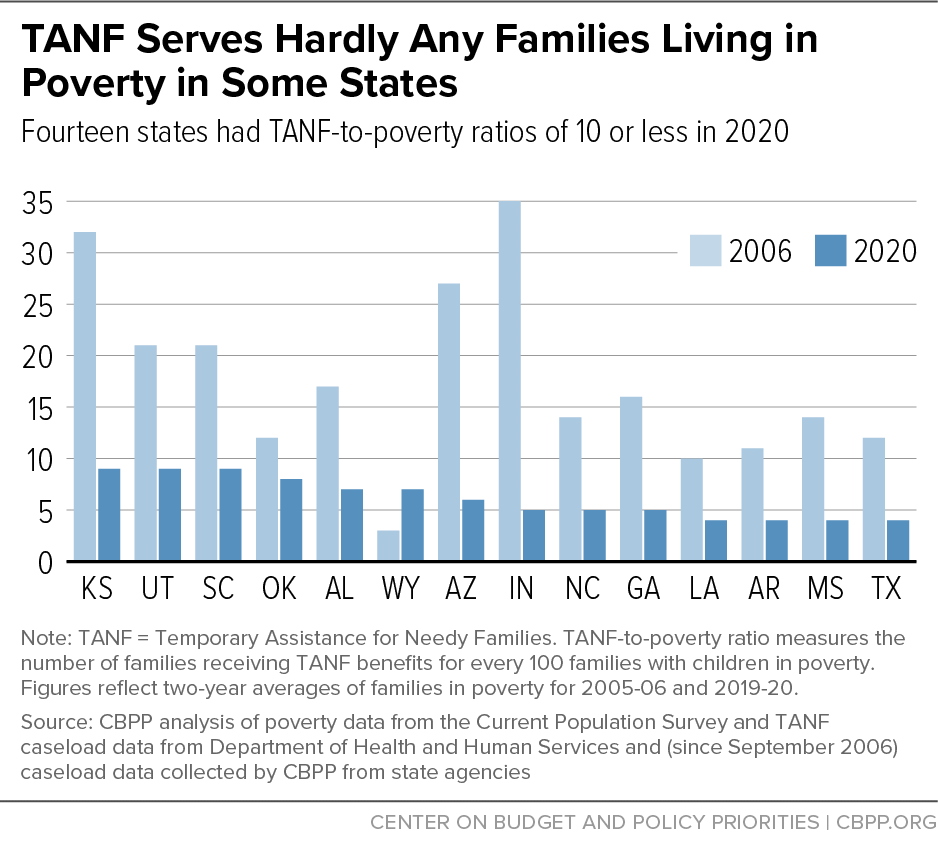 TANF Serves Hardly Any Families Living in Poverty in Some States