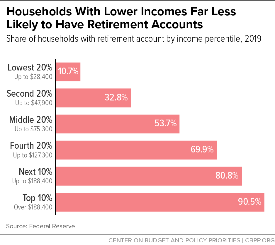 Households With Lower Incomes Far Less Likely to Have Retirement Accounts