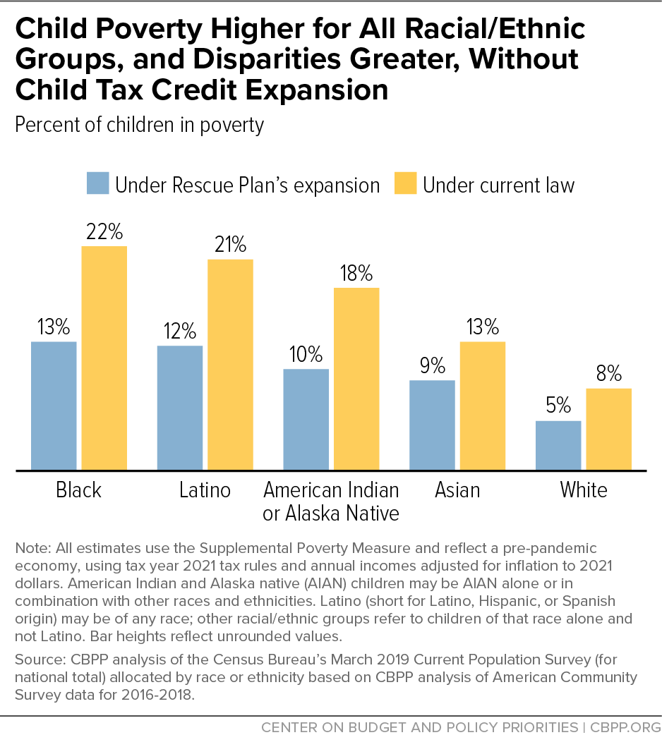 Child Poverty Higher for All Racial/Ethnic Groups, and Disparities Greater, Without Child Tax Credit Expansion