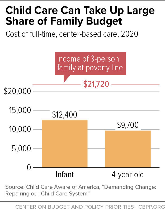 Child Care Can Take Up Large Share of Family Budget