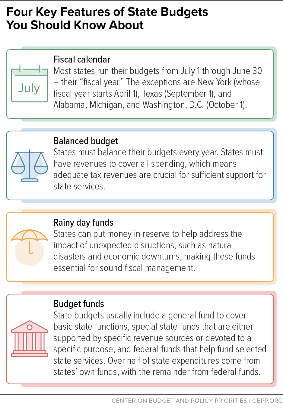 Four Key Features of State Budgets You Should Know About