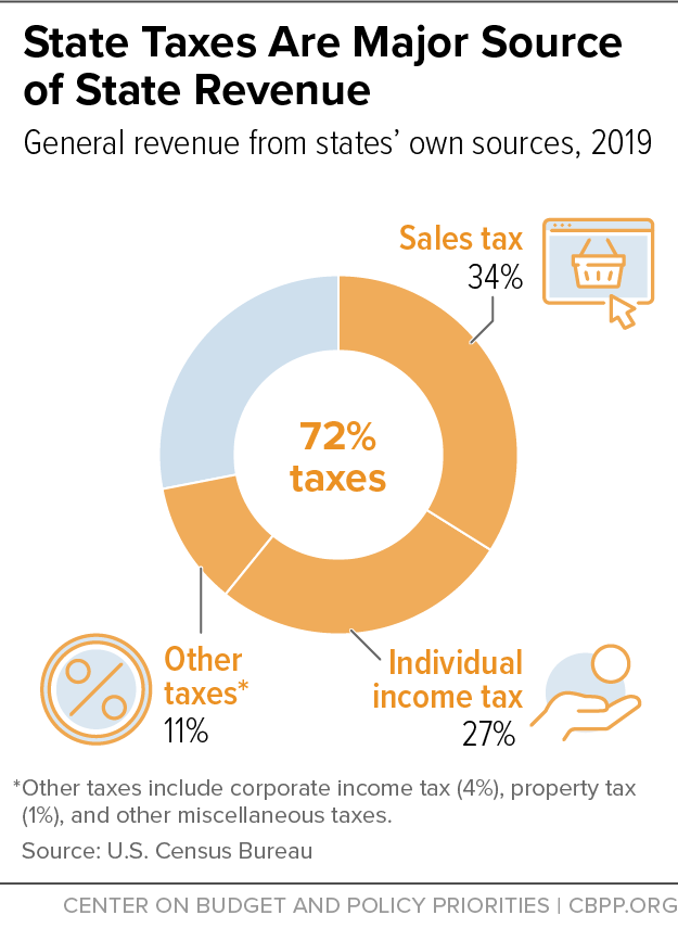 State Taxes Are Major Source of State Revenue