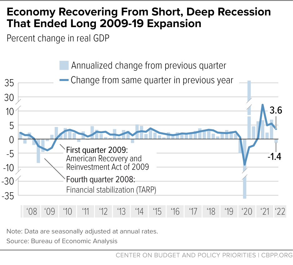 Economy Recovering From Short, Deep Recession That Ended Long 2009-19 Expansion