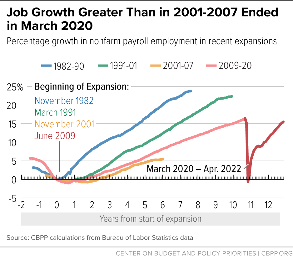Job Growth Greater Than in 2001-2007 Ended in March 2020