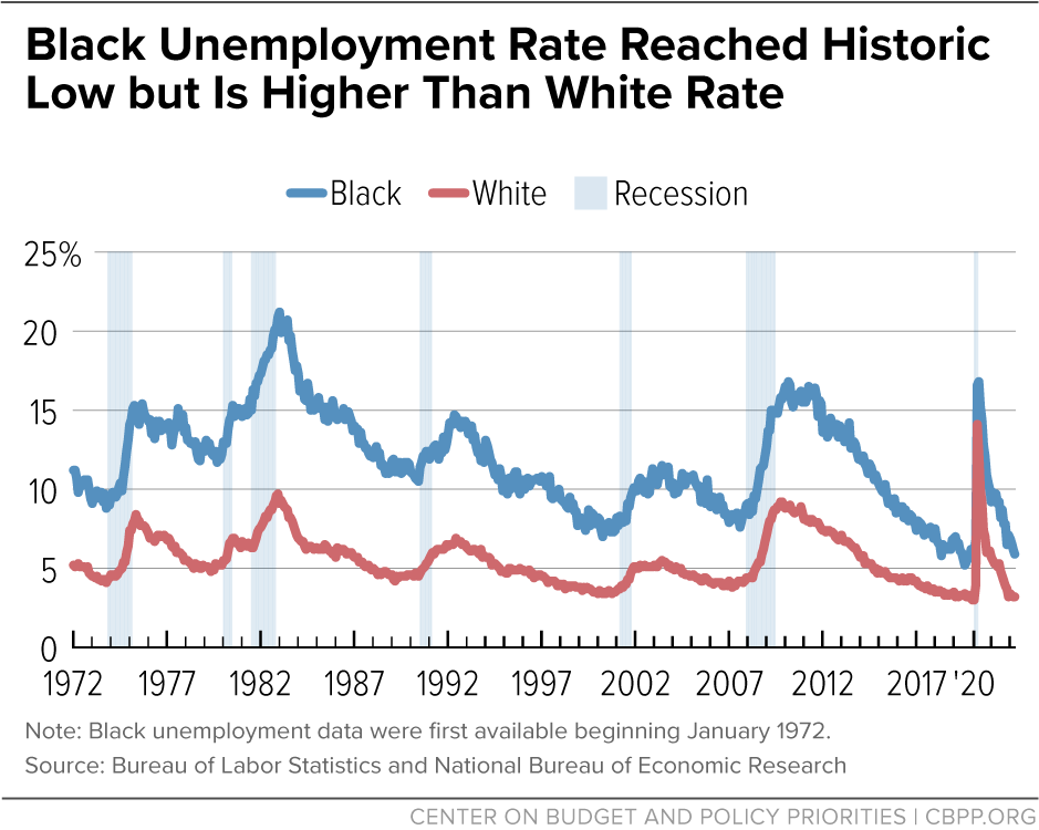 Black Unemployment Rate Reached Historic Low but Is Higher Than White Rate