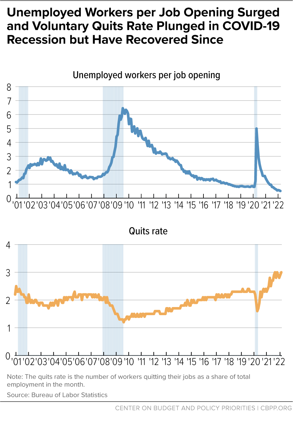 Unemployed Workers per Job Opening Surged and Voluntary Quits Rate Plunged in COVID-19 Recession but Have Been Recovering Since