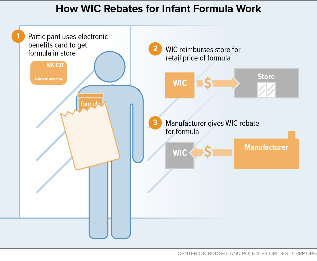 How WIC Rebates for Infant Formula Work