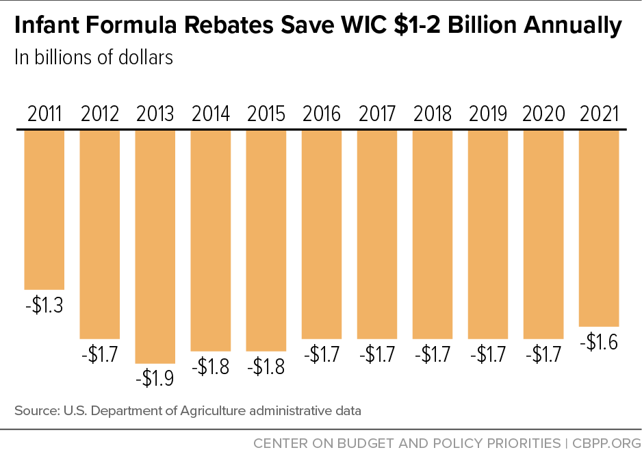 Infant Formula Rebates Save WIC $1-2 Billion Annually