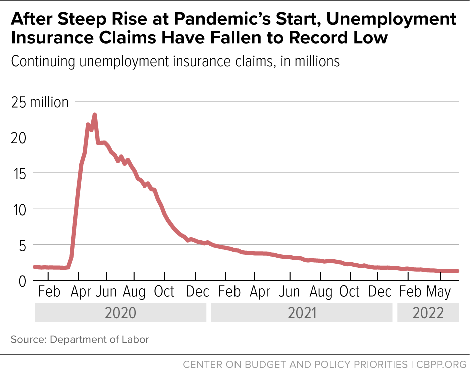 After Steep Rise at Pandemic's Start, Unemployment Insurance Claims Have Fallen to Record Low