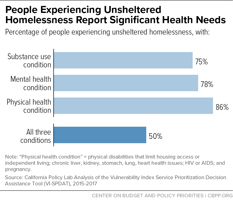 People Experiencing Unsheltered Homelessness Report Significant Health Needs