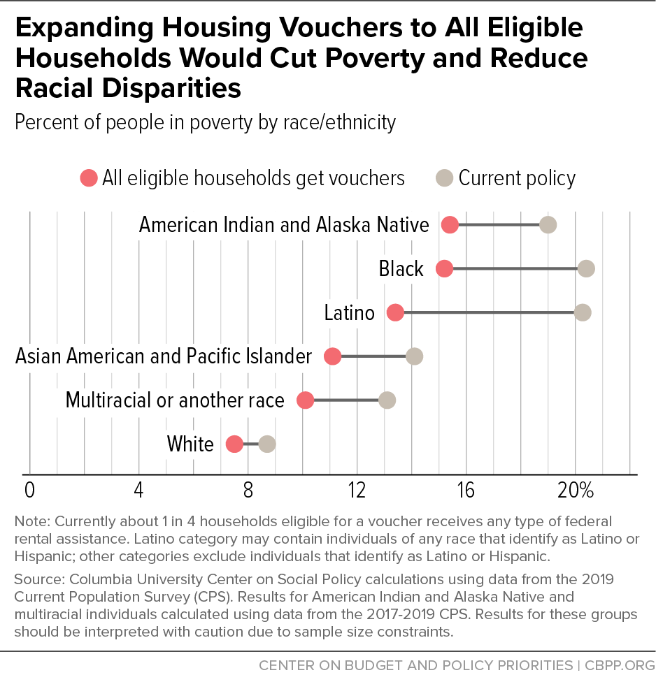 Expanding Housing Vouchers to All Eligible Households Would Cut Poverty and Reduce Racial Disparities