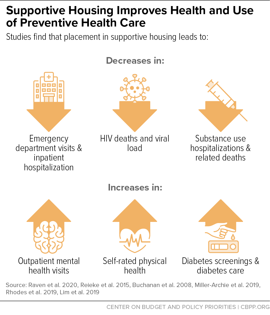 Support Housing Improves Health and Use of Preventive Health Care