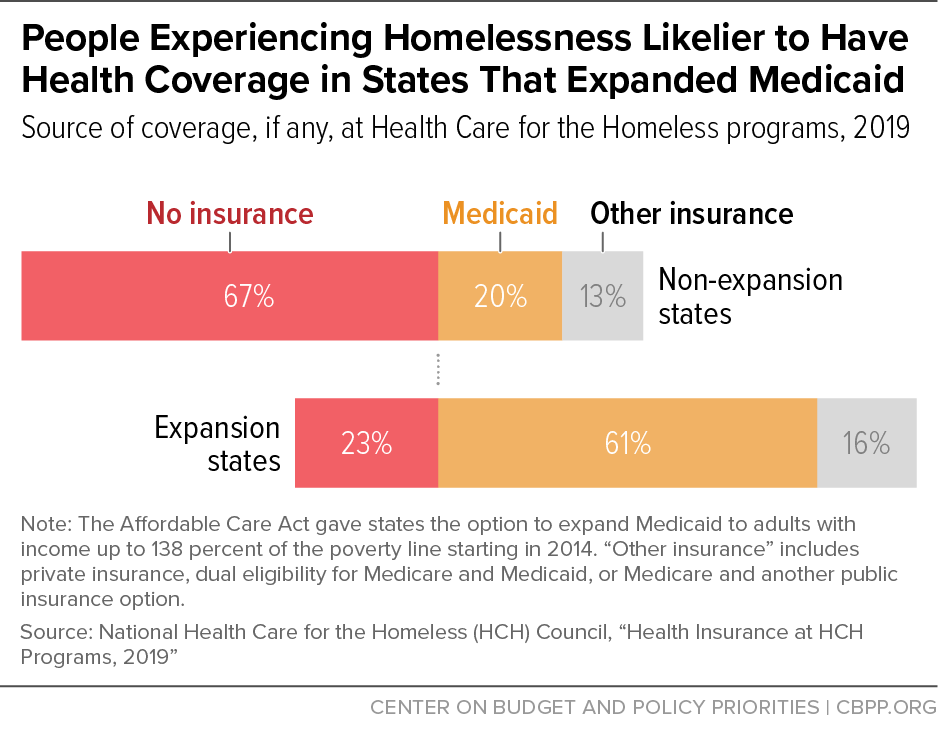 People Experiencing Homelessness Likelier to Have Health Coverage in States That Expanded Medicaid