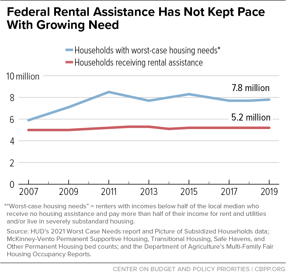 Federal Rental Assistance Has Not Kept Pace With Growing Need