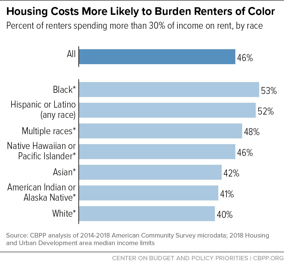 Housing Costs More Likely to Burden Renters of Color