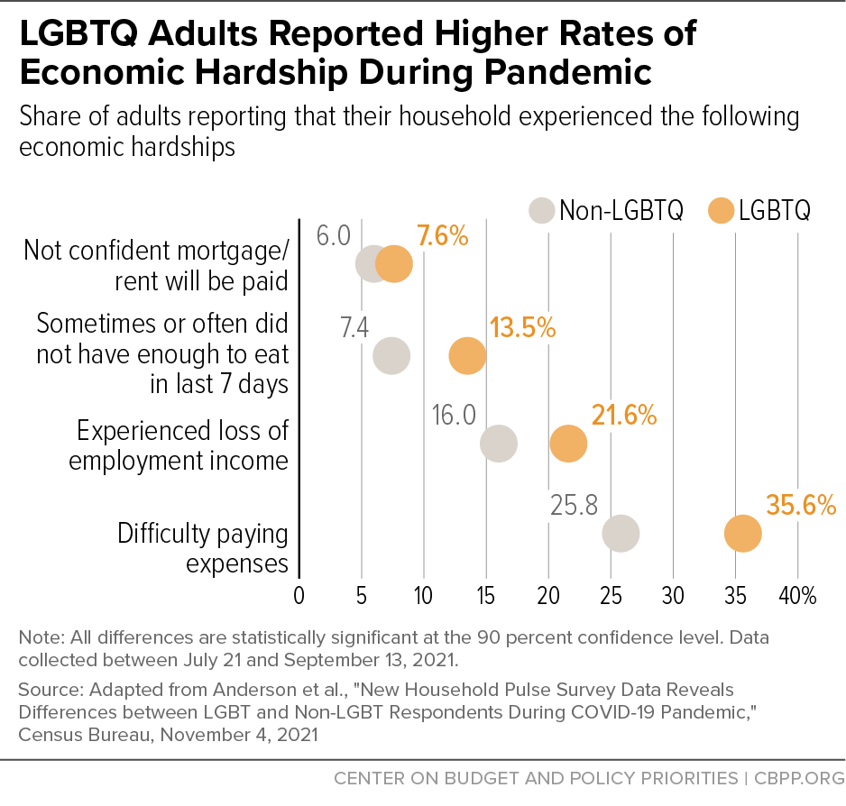 LGBTQ Adults Reported Higher Rates of Economic Hardship During Pandemic